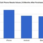 Vuoi rivendere il tuo telefono? Non ne vale la pena, a meno che non sia un iPhone…