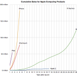 Apple ha venduto più iDevice nel 2011 che Mac in quasi 30 anni