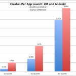 Uno studio mostra che le app iOS sono più soggette a crash rispetto a quelle di Android