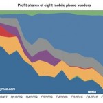 Asymco: Apple rappresenta il 75% dei profitti nell’industria della telefonia cellulare