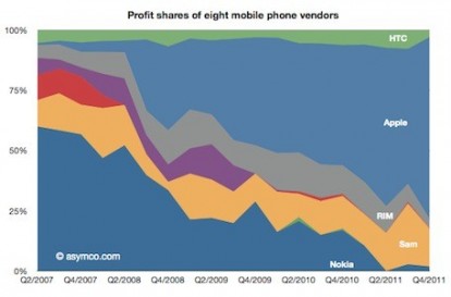 Asymco: Apple rappresenta il 75% dei profitti nell’industria della telefonia cellulare