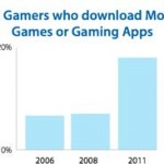 Il numero di utenti che scaricano giochi sul cellulare è cresciuto del 241% negli ultimi tre anni