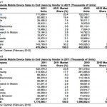 Per Gartner il mercato degli smartphone in Europa è stato salvato da Apple