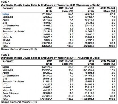 Per Gartner il mercato degli smartphone in Europa è stato salvato da Apple