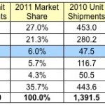 Apple sale al terzo posto nella classifica dei produttori di telefoni cellulari