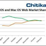 Il traffico web generato tramite iOS supera per la prima volta quello su Mac OS X