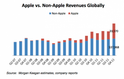 Il settore mobile non ha mostrato miglioramenti negli ultimi 5 anni oltre la crescita di Apple