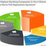 Apple premiata come società più affidabile al mondo
