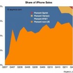 Il 63% delle attivazioni di iPhone dell’ultimo trimestre sono avvenute lontane dagli Stati Uniti