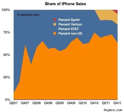 Il 63% delle attivazioni di iPhone dell’ultimo trimestre sono avvenute lontane dagli Stati Uniti