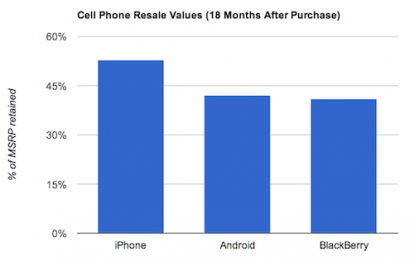 Dopo 18 mesi gli iPhone possiedono ancora il 53% del proprio valore