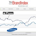 Metrics: gli spot pubblicitari anti-iPhone di Samsung hanno avuto poco effetto