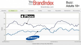 Metrics: gli spot pubblicitari anti-iPhone di Samsung hanno avuto poco effetto
