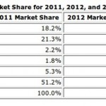 IDC: Nel 2012 la Cina diventerà il mercato più importante per gli smartphone
