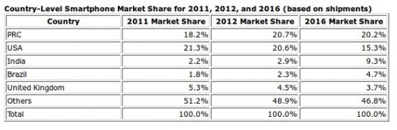 IDC: Nel 2012 la Cina diventerà il mercato più importante per gli smartphone