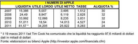 Se Apple fosse nata in Italia avrebbe dovuto pagare oltre 25 miliardi di tasse in più!