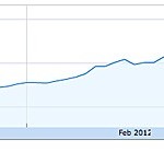 Apple (AAPL): vicino il traguardo dei 600$ ad azione