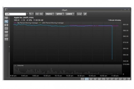 Lo stock AAPL subisce un calo del 9% in pochi secondi per un errore di Wall Street
