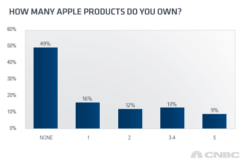 CNBS: La maggioranza delle famiglie Americane possiede almeno un prodotto Apple