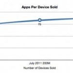 App Store: gli utenti installano 80 applicazioni per dispositivo, ogni app è scaricata in media 45.545 volte