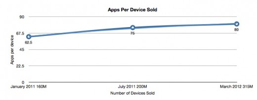 App Store: gli utenti installano 80 applicazioni per dispositivo, ogni app è scaricata in media 45.545 volte