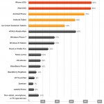 Appcelerator: “Diminuisce l’interesse degli sviluppatori verso Android, più preferenze per iOS”