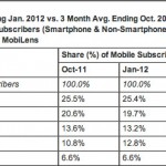comScore: Apple vicina a superare Motorola nel mercato della telefonia cellulare statunitense