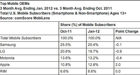 comScore: Apple vicina a superare Motorola nel mercato della telefonia cellulare statunitense