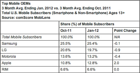 comScore: Apple vicina a superare Motorola nel mercato della telefonia cellulare statunitense