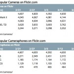 Le foto scattate da iPhone sono le più comuni su Flickr