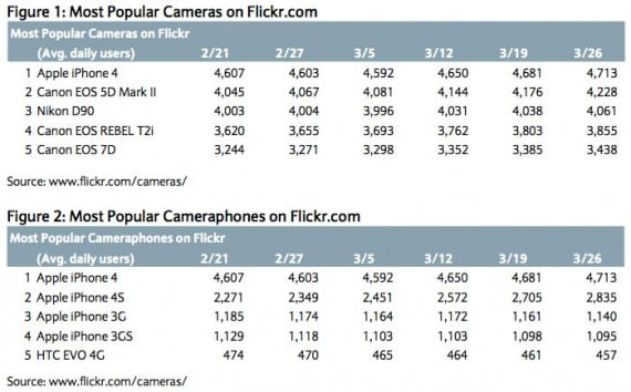 Le foto scattate da iPhone sono le più comuni su Flickr