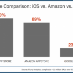 Flurry Analytics: App Store genera più ricavi per gli sviluppatori rispetto all’Amazon Appstore e a Google Play
