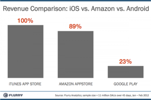 Flurry Analytics: App Store genera più ricavi per gli sviluppatori rispetto all’Amazon Appstore e a Google Play