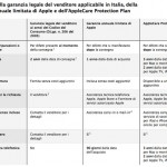 Apple pubblica la tabella riassuntiva di tutte le garanzie proposte ai clienti Italiani e Europei –  AGGIORNATO