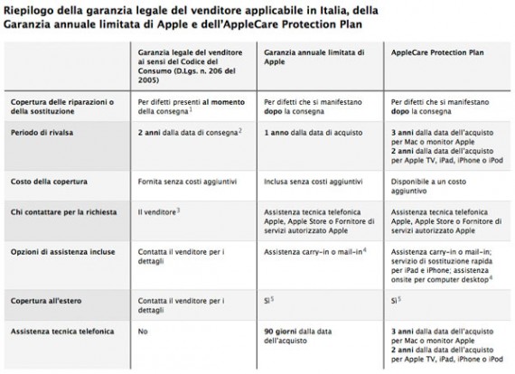 Apple pubblica la tabella riassuntiva di tutte le garanzie proposte ai clienti Italiani e Europei –  AGGIORNATO