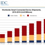 IDC: in una categoria con smartphone, tablet e PC, i dispositivi iOS arriveranno al 17% entro il 2016