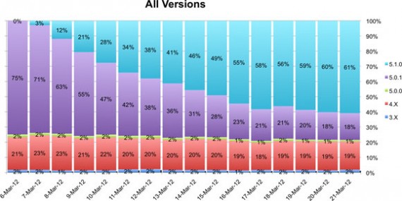 David Smith: gli aggiornamenti OTA hanno permesso ad iOS 5.1 di essere scaricato dal 61% degli utenti in 15 giorni