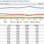 iOS di Apple rappresenta il 60% dell’utilizzo di smartphone e tablet nel mese di febbraio