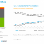 Nielsen: il 90% degli smartphone venduti negli USA sono iOS o Android
