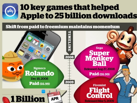 Ecco i giochi cha hanno aiutato Apple nel traguardo dei 25 miliardi di app vendute