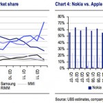Apple e Samsung incasseranno nel 2012 il 90% dei profitti di tutta l’industria mobile