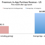 Gli acquisti in-app? Un grande affare per gli sviluppatori