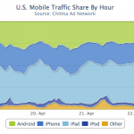 L’80% del traffico mobile è generato da dispositivi iOS, questo è quanto emerge da un nuovo studio di Chitika