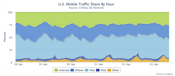 L’80% del traffico mobile è generato da dispositivi iOS, questo è quanto emerge da un nuovo studio di Chitika