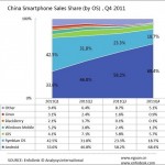 iOS fatica in Cina, perchè?