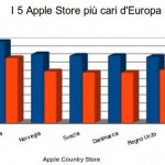 Prodotti Apple: ecco come variano i prezzi da nazione a nazione!