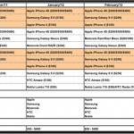 iPhone 4S lo smartphone più venduto nel mese di marzo negli Stati Uniti mentre iOS ed Android subiscono lievi cali