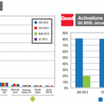 Good Technology: 6 dispositivi attivati su 10 sono iDevices