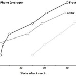 La frammentazione è il tallone di Achille per Android
