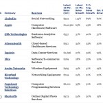 Apple si classifica seconda nella lista di Forbes delle aziende tecnologiche con maggiore crescita